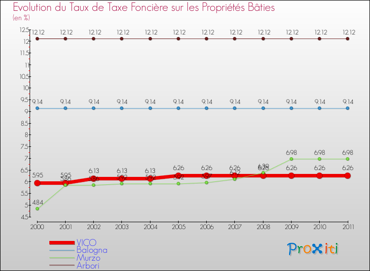 Evolution du taux de la taxe foncière sur le bati pour VICO et les communes proches Comparaison des taux de taxe foncière sur le bati pour VICO et les communes voisines