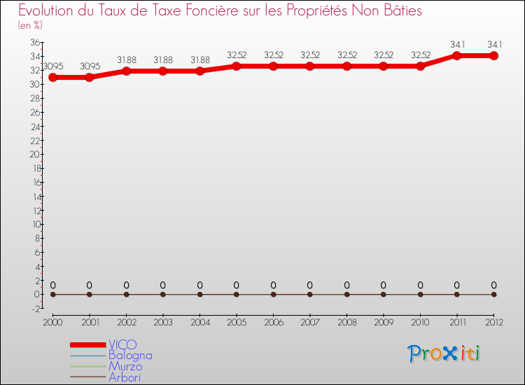Evolution du taux de la taxe foncière sur les immeubles et terrains non batis pour VICO et les communes proches de 2000 à 2012 Comparaison des taux de la taxe foncière sur les immeubles et terrains non batis pour VICO et les communes voisines de 2000 à 2012