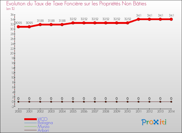 Evolution du taux de la taxe foncière sur les immeubles et terrains non batis pour VICO et les communes proches de 2000 à 2014 Comparaison des taux de la taxe foncière sur les immeubles et terrains non batis pour VICO et les communes voisines de 2000 à 2014