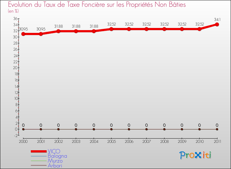 Evolution du taux de la taxe foncière sur les immeubles et terrains non batis pour VICO et les communes proches Comparaison des taux de la taxe foncière sur les immeubles et terrains non batis pour VICO et les communes voisines