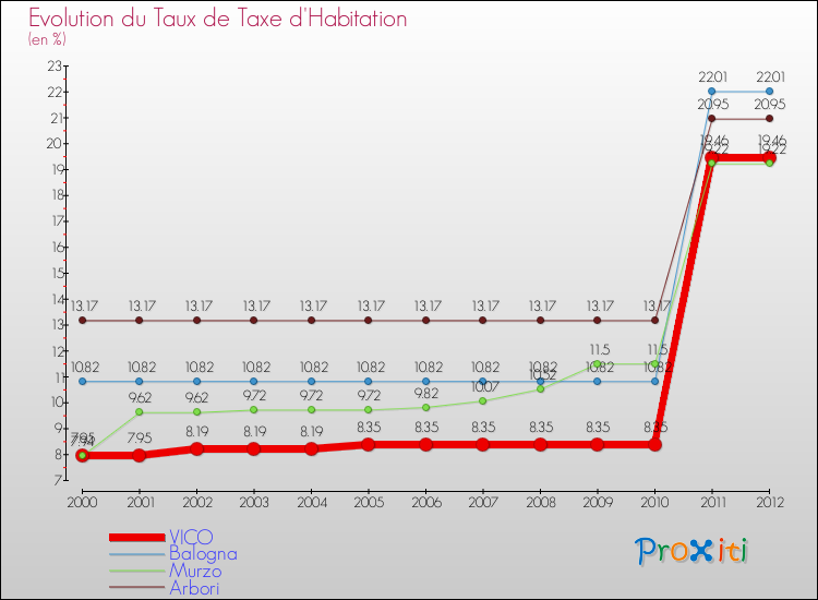 Evolution du taux de la taxe d'habitation pour VICO et les communes proches Comparaison des taux de la taxe d'habitation pour VICO et les communes voisines
