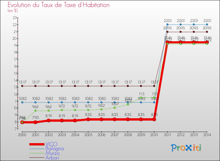 Evolution du taux de la taxe d'habitation pour VICO et les communes proches de 2000 à 2014 Comparaison des taux de la taxe d'habitation pour VICO et les communes voisines de 2000 à 2014