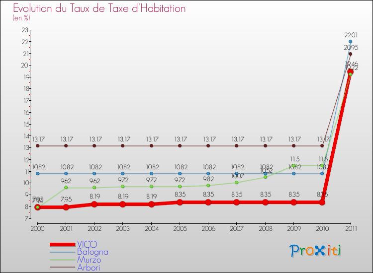 Evolution du taux de la taxe d'habitation pour VICO et les communes proches Comparaison des taux de la taxe d'habitation pour VICO et les communes voisines