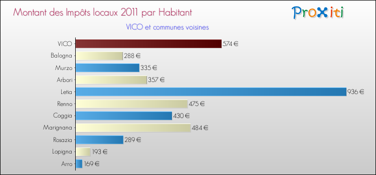 Montant des impôts locaux par Habitant pour VICO et les communes proches Comparaison des impôts locaux par habitant pour VICO et les communes voisines
