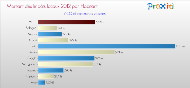 Montant des impôts locaux par Habitant pour VICO et les communes proches Comparaison des impôts locaux par habitant pour VICO et les communes voisines