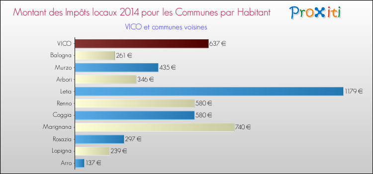 Montant des impôts locaux par Habitant pour VICO et les communes proches en 2014 Comparaison des impôts locaux par habitant pour VICO et les communes voisines en 2014