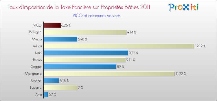 Taux d'imposition de la taxe foncière sur le bati 2011 pour VICO et les communes proches Comparaison des taux d'imposition de la taxe foncière sur le bati 2011 pour VICO et les communes voisines