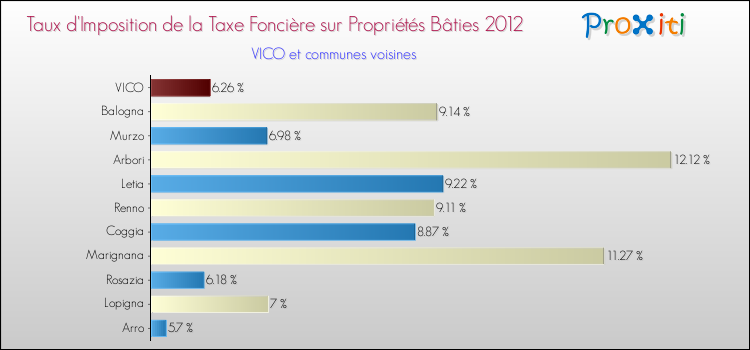 Taux d'imposition de la taxe foncière sur le bati 2012 pour VICO et les communes proches Comparaison des taux d'imposition de la taxe foncière sur le bati 2012 pour VICO et les communes voisines