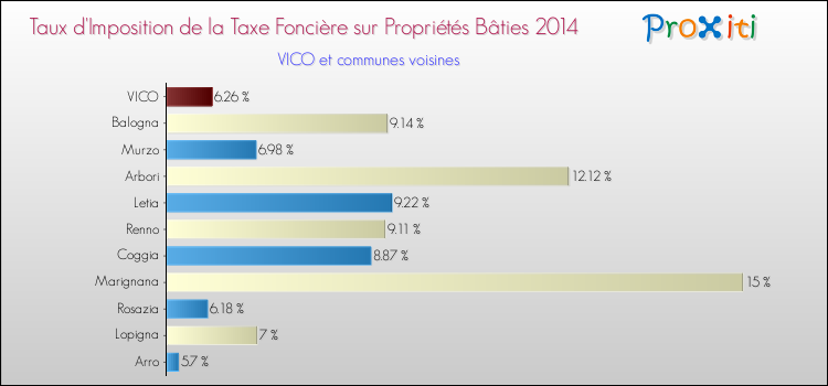 Taux d'imposition de la taxe foncière sur le bati 2014 pour VICO et les communes proches Comparaison des taux d'imposition de la taxe foncière sur le bati 2014 pour VICO et les communes voisines