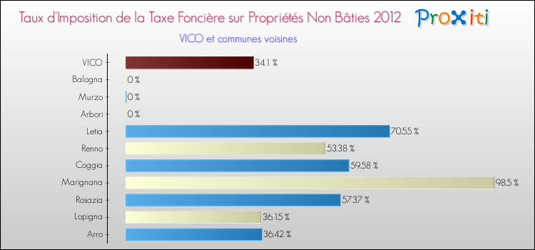 Taux d'imposition de la taxe foncière sur les immeubles et terrains non batis 2012 pour VICO et les communes proches Comparaison des taux d'imposition de la taxe foncière sur les immeubles et terrains non batis 2012 pour VICO et les communes voisines