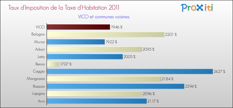 Taux d'imposition de la taxe d'habitation 2011 pour VICO et les communes proches Comparaison des taux d'imposition de la taxe d'habitation 2011 pour VICO et les communes voisines