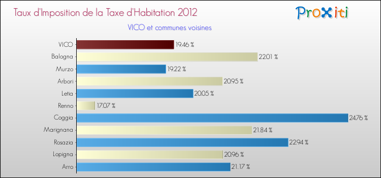 Taux d'imposition de la taxe d'habitation 2012 pour VICO et les communes proches Comparaison des taux d'imposition de la taxe d'habitation 2012 pour VICO et les communes voisines