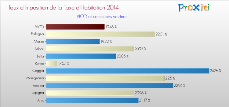 Taux d'imposition de la taxe d'habitation 2014 pour VICO et les communes proches Comparaison des taux d'imposition de la taxe d'habitation 2014 pour VICO et les communes voisines