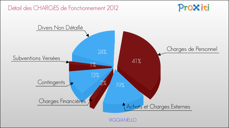 Décomposition des Charges de Fonctionnement 2012 de la commune de VIGGIANELLO Charges de Fonctionnement 2012 pour la commune de VIGGIANELLO