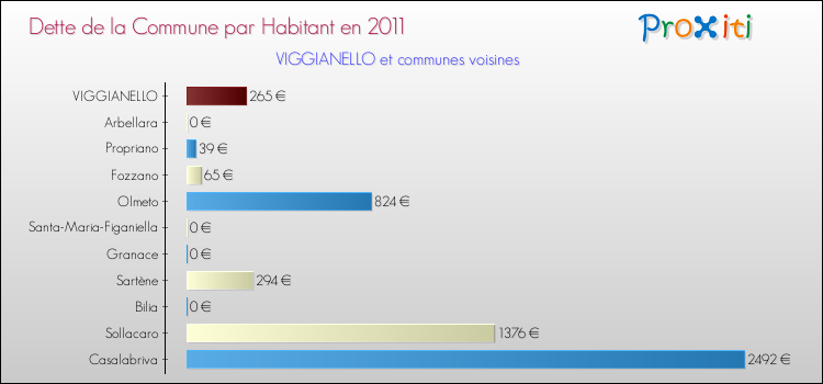 Dette par habitant de la commune en 2011 pour VIGGIANELLO et les communes proches Comparaison de la dette par habitant de la commune en 2011 pour VIGGIANELLO et les communes voisines