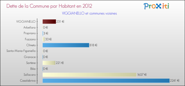 Dette par habitant de la commune en 2012 pour VIGGIANELLO et les communes proches Comparaison de la dette par habitant de la commune en 2012 pour VIGGIANELLO et les communes voisines