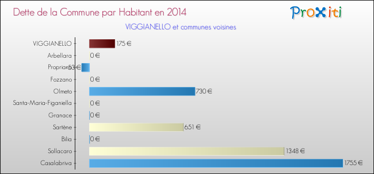 Dette par habitant de la commune en 2014 pour VIGGIANELLO et les communes proches Comparaison de la dette par habitant de la commune en 2014 pour VIGGIANELLO et les communes voisines