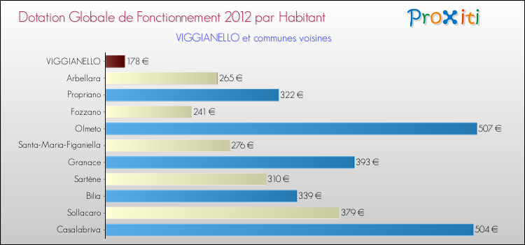 Montant des dotations globales de fonctionnement DGF par Habitant pour VIGGIANELLO et les communes proches Comparaison des des dotations globales de fonctionnement DGF par habitant pour VIGGIANELLO et les communes voisines