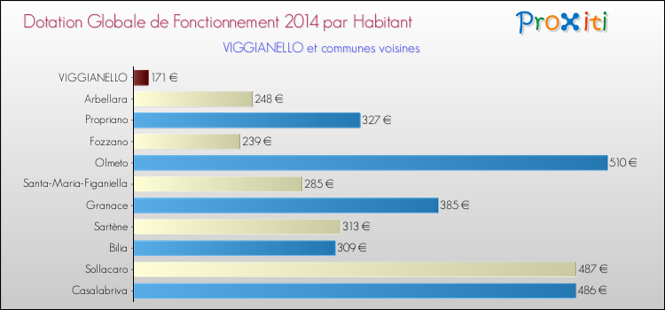 Montant des dotations globales de fonctionnement DGF par Habitant pour VIGGIANELLO et les communes proches en 2014. Comparaison des des dotations globales de fonctionnement DGF par habitant pour VIGGIANELLO et les communes voisines en 2014.