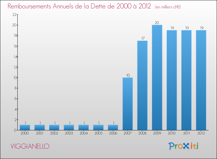 Evolution de l'annuité de la dette pour la commune de VIGGIANELLO de 2000 à 2012 Annuités de la dette pour VIGGIANELLO de 2000 à 2012