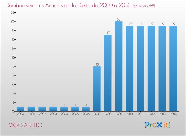 Evolution de l'annuité de la dette pour la commune de VIGGIANELLO de 2000 à 2014 Annuités de la dette pour VIGGIANELLO de 2000 à 2014