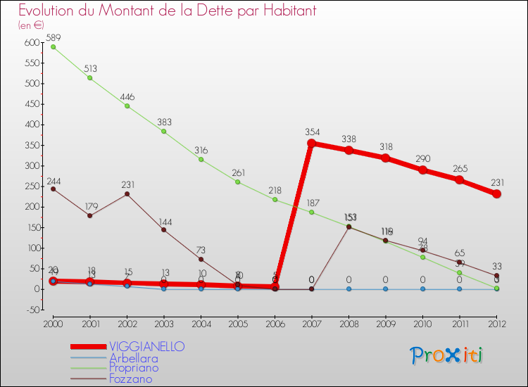 Evolution de la dette par habitant pour la commune de VIGGIANELLO et les communes proches de 2000 à 2012 Comparaison de la dette par habitant pour VIGGIANELLO et les communes voisines de 2000 à 2012
