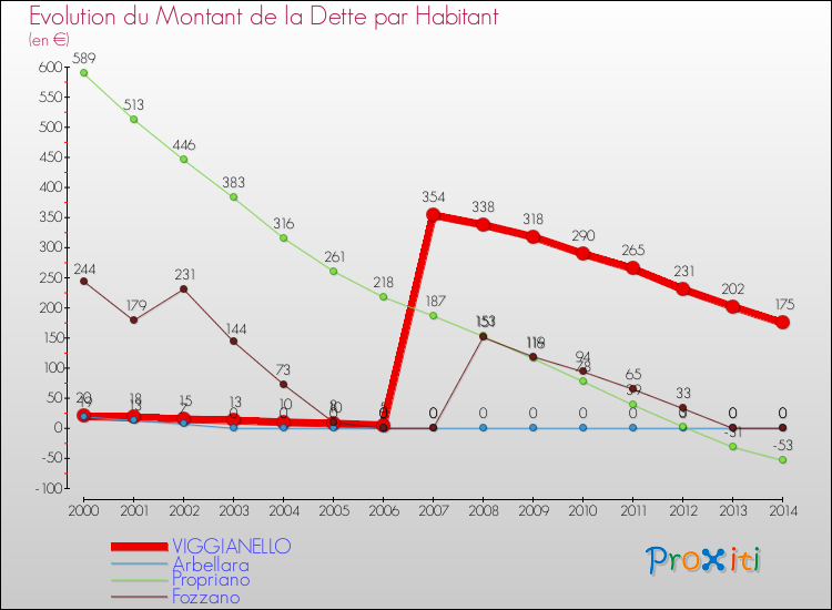 Evolution de la dette par habitant pour la commune de VIGGIANELLO et les communes proches de 2000 à 2014 Comparaison de la dette par habitant pour VIGGIANELLO et les communes voisines de 2000 à 2014