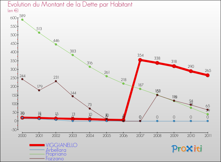 Evolution de la dette par habitant pour la commune de VIGGIANELLO et les communes proches Comparaison de la dette par habitant pour VIGGIANELLO et les communes voisines