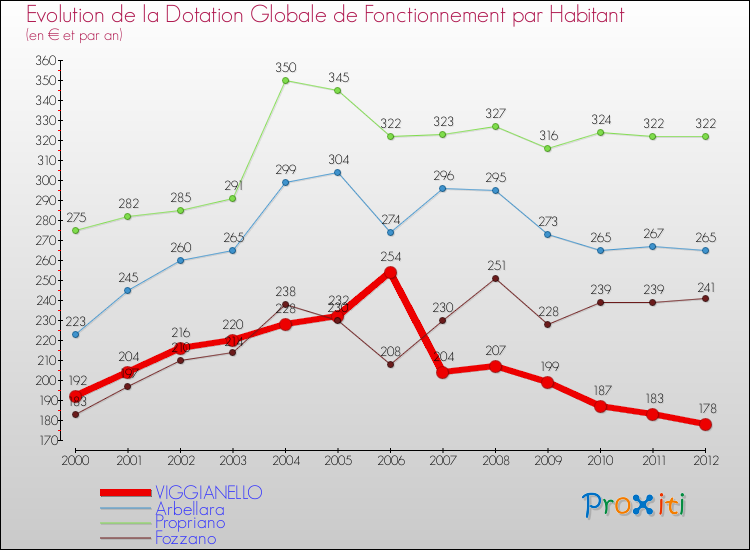 Evolution et montant de la dotation globale de fonctionnement par Habitant pour VIGGIANELLO et les communes proches Comparaison des dotations globales de fonctionnement par habitant pour VIGGIANELLO et les communes voisines