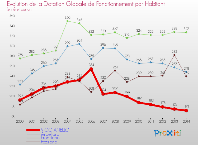 Evolution et montant de la dotation globale de fonctionnement par Habitant pour VIGGIANELLO et les communes proches de 2000 à 2014. Comparaison des dotations globales de fonctionnement par habitant pour VIGGIANELLO et les communes voisines de 2000 à 2014.