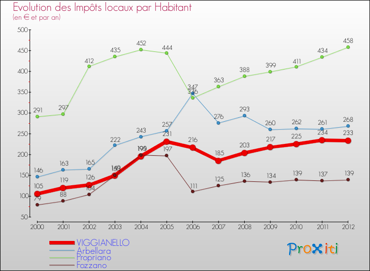 Evolution et montant des impôts locaux par Habitant pour VIGGIANELLO et les communes proches Comparaison des impôts locaux par habitant pour VIGGIANELLO et les communes voisines