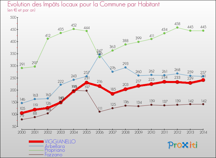 Evolution et montant des impôts locaux par Habitant pour VIGGIANELLO et les communes proches de 2000 à 2014 Comparaison des impôts locaux par habitant pour VIGGIANELLO et les communes voisines de 2000 à 2014