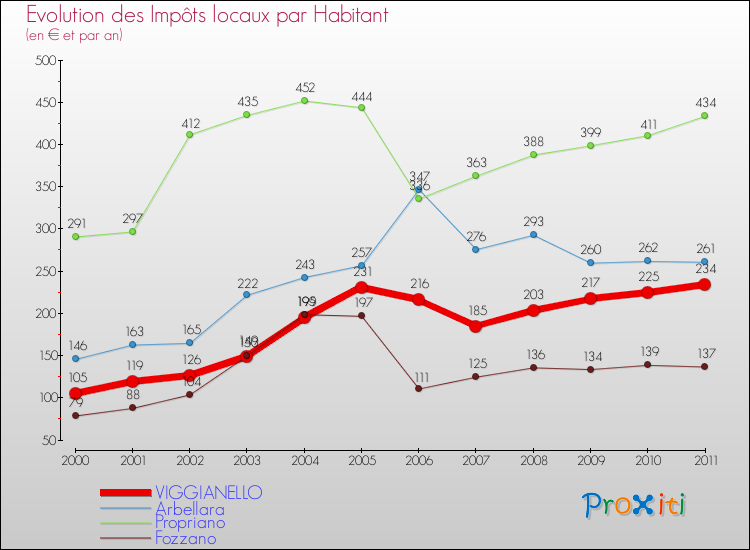 Evolution et montant des impôts locaux par Habitant pour VIGGIANELLO et les communes proches Comparaison des impôts locaux par habitant pour VIGGIANELLO et les communes voisines