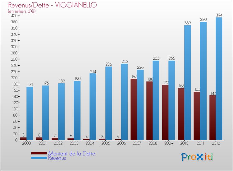 Evolution comparée de la dette et des revenus pour la commune de VIGGIANELLO de 2000 à 2012 Comparaison de la dette et des revenus pour VIGGIANELLO de 2000 à 2012