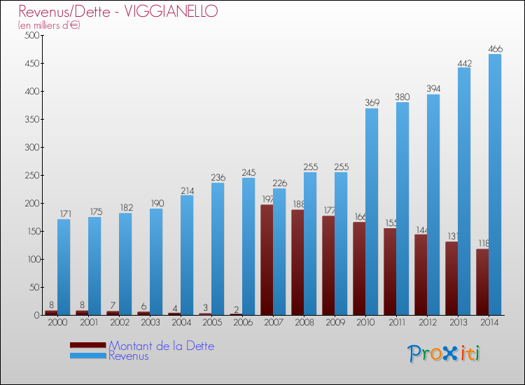 Evolution comparée de la dette et des revenus pour la commune de VIGGIANELLO de 2000 à 2014 Comparaison de la dette et des revenus pour VIGGIANELLO de 2000 à 2014
