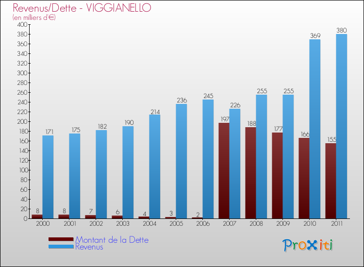 Evolution comparée de la dette et des revenus pour la commune de VIGGIANELLO de 2000 à 2011 Comparaison de la dette et des revenus pour VIGGIANELLO de 2000 à 2011