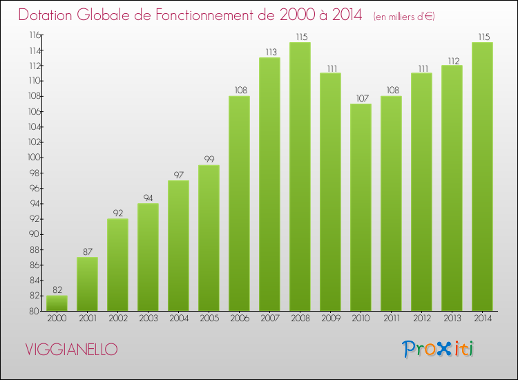 Evolution du montant de la Dotation Globale de Fonctionnement pour la commune de VIGGIANELLO de 2000 à 2014 Evolution du montant de la Dotation Globale de Fonctionnement pour VIGGIANELLO de 2000 à 2014