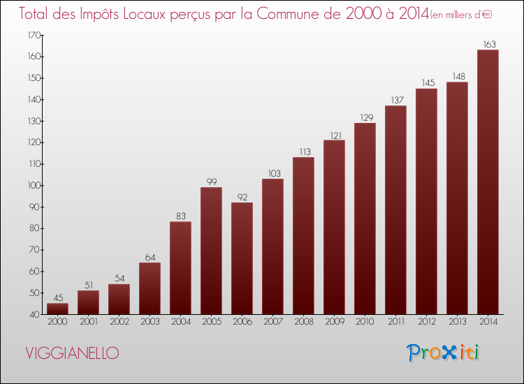 Evolution des Impôts Locaux pour la commune de VIGGIANELLO de 2000 à 2014 Evolution des Impôts Locaux pour VIGGIANELLO de 2000 à 2014