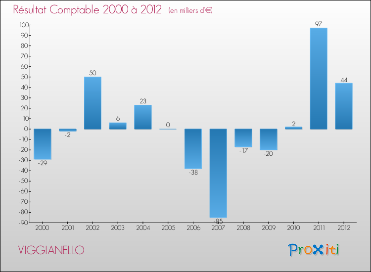Evolution du résultat comptable pour la commune de VIGGIANELLO de 2000 à 2012 Evolution du résultat comptable pour VIGGIANELLO de 2000 à 2012