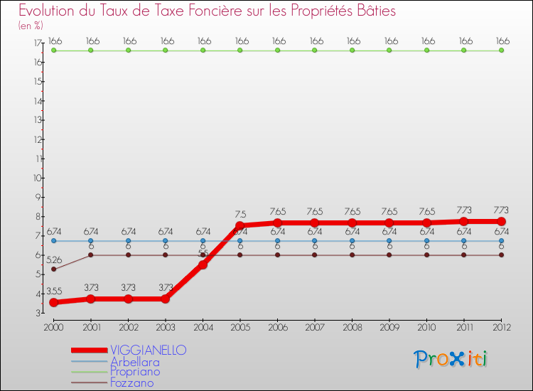 Evolution du taux de la taxe foncière sur le bati pour VIGGIANELLO et les communes proches de 2000 à 2012 Comparaison des taux de taxe foncière sur le bati pour VIGGIANELLO et les communes voisines de 2000 à 2012