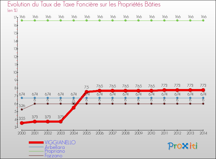 Evolution du taux de la taxe foncière sur le bati pour VIGGIANELLO et les communes proches de 2000 à 2014 Comparaison des taux de taxe foncière sur le bati pour VIGGIANELLO et les communes voisines de 2000 à 2014