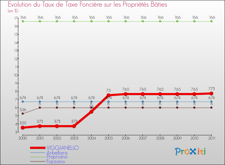 Evolution du taux de la taxe foncière sur le bati pour VIGGIANELLO et les communes proches Comparaison des taux de taxe foncière sur le bati pour VIGGIANELLO et les communes voisines