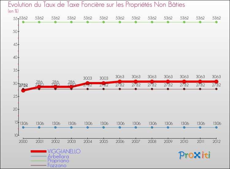 Evolution du taux de la taxe foncière sur les immeubles et terrains non batis pour VIGGIANELLO et les communes proches de 2000 à 2012 Comparaison des taux de la taxe foncière sur les immeubles et terrains non batis pour VIGGIANELLO et les communes voisines de 2000 à 2012
