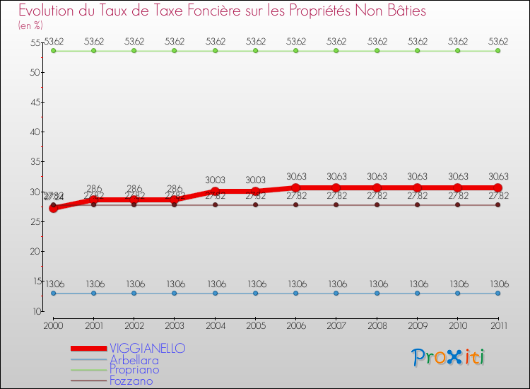 Evolution du taux de la taxe foncière sur les immeubles et terrains non batis pour VIGGIANELLO et les communes proches Comparaison des taux de la taxe foncière sur les immeubles et terrains non batis pour VIGGIANELLO et les communes voisines