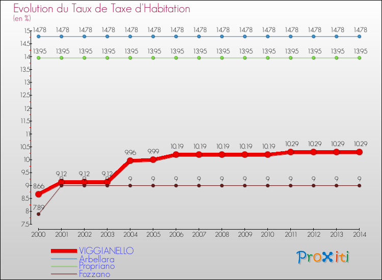 Evolution du taux de la taxe d'habitation pour VIGGIANELLO et les communes proches de 2000 à 2014 Comparaison des taux de la taxe d'habitation pour VIGGIANELLO et les communes voisines de 2000 à 2014