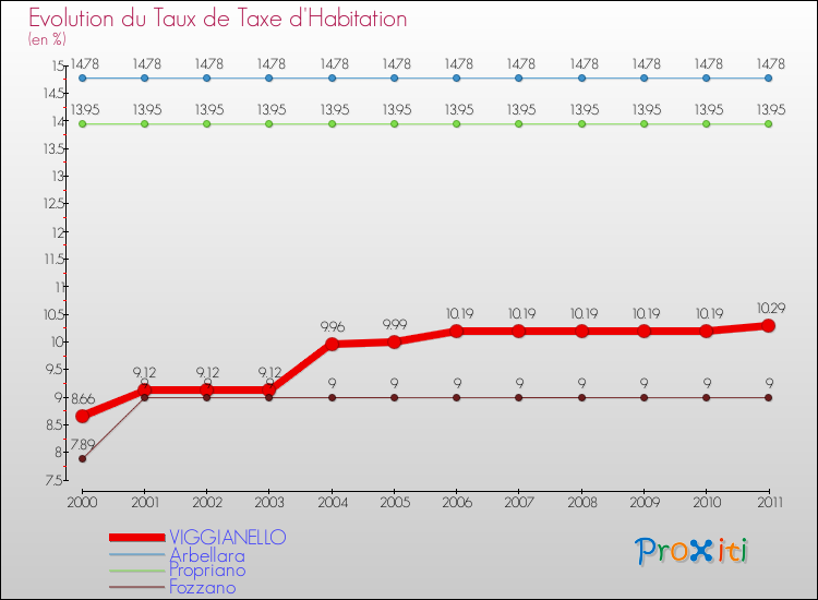 Evolution du taux de la taxe d'habitation pour VIGGIANELLO et les communes proches Comparaison des taux de la taxe d'habitation pour VIGGIANELLO et les communes voisines
