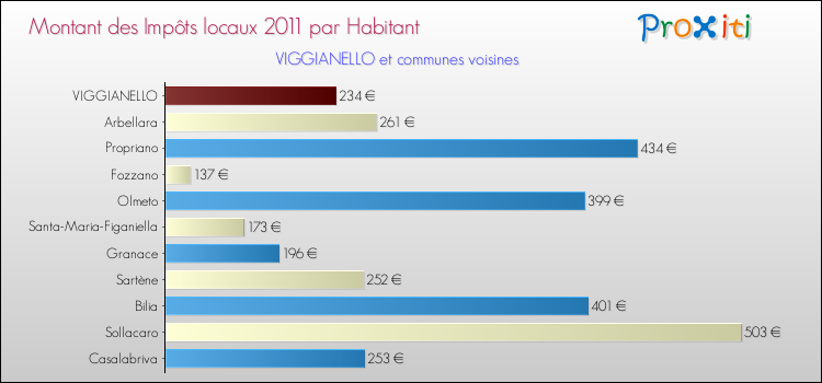 Montant des impôts locaux par Habitant pour VIGGIANELLO et les communes proches Comparaison des impôts locaux par habitant pour VIGGIANELLO et les communes voisines