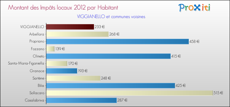 Montant des impôts locaux par Habitant pour VIGGIANELLO et les communes proches Comparaison des impôts locaux par habitant pour VIGGIANELLO et les communes voisines