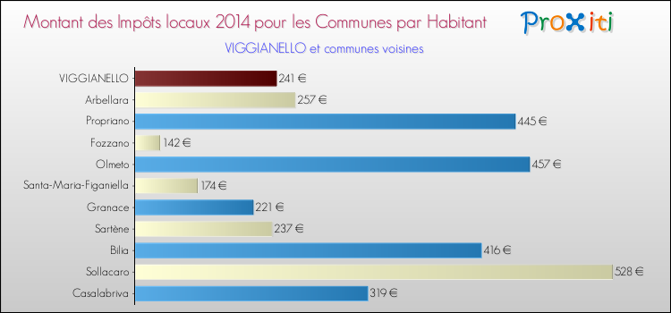 Montant des impôts locaux par Habitant pour VIGGIANELLO et les communes proches en 2014 Comparaison des impôts locaux par habitant pour VIGGIANELLO et les communes voisines en 2014