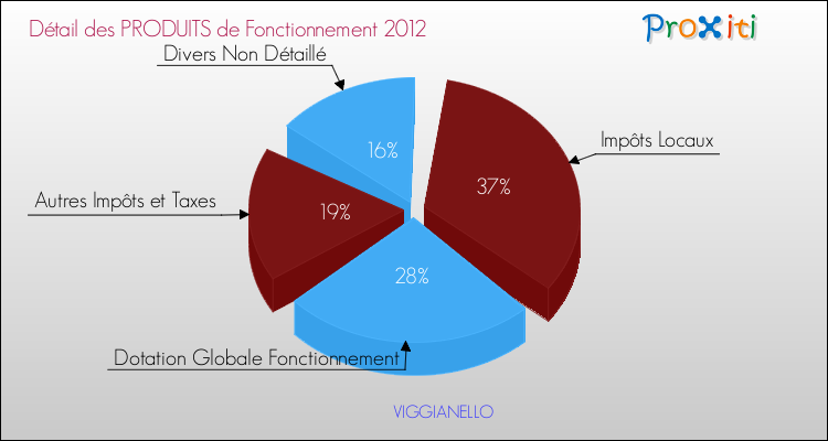 Décomposition du Budget de Fonctionnement 2012 de la commune de VIGGIANELLO Budget de Fonctionnement 2012 pour la commune de VIGGIANELLO